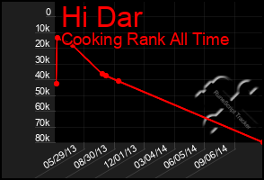 Total Graph of Hi Dar