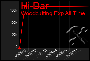 Total Graph of Hi Dar