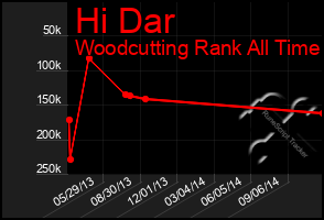 Total Graph of Hi Dar