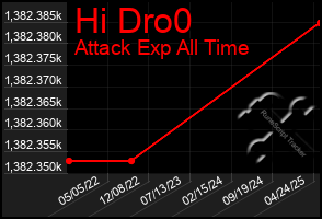 Total Graph of Hi Dro0