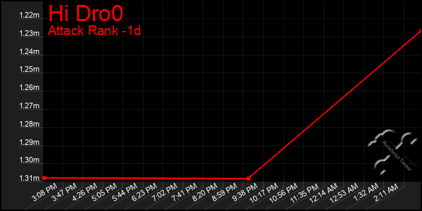Last 24 Hours Graph of Hi Dro0