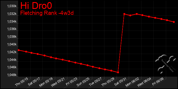 Last 31 Days Graph of Hi Dro0