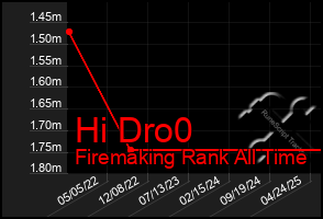 Total Graph of Hi Dro0