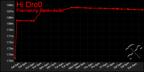 Last 31 Days Graph of Hi Dro0