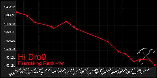 Last 7 Days Graph of Hi Dro0