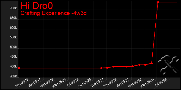 Last 31 Days Graph of Hi Dro0
