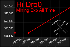 Total Graph of Hi Dro0