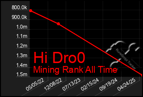 Total Graph of Hi Dro0