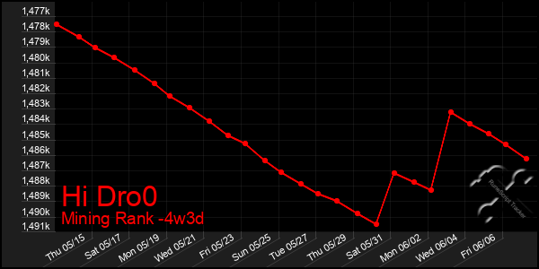Last 31 Days Graph of Hi Dro0
