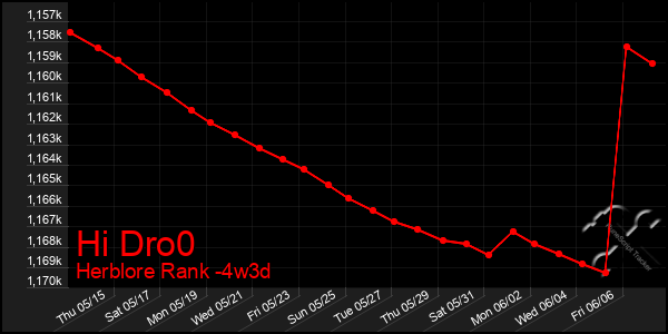 Last 31 Days Graph of Hi Dro0