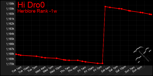 Last 7 Days Graph of Hi Dro0