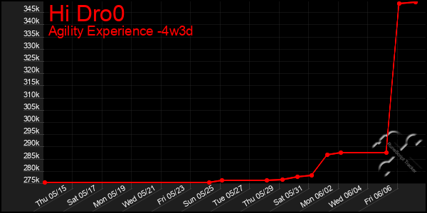 Last 31 Days Graph of Hi Dro0