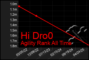 Total Graph of Hi Dro0