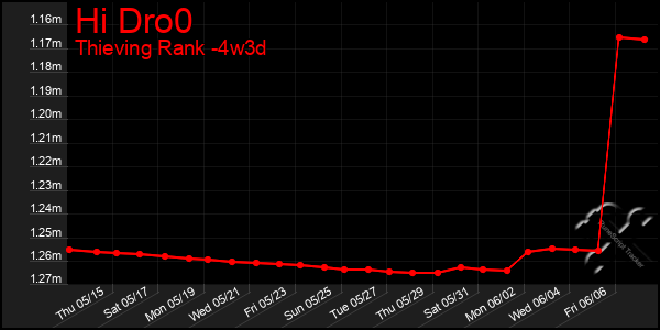 Last 31 Days Graph of Hi Dro0