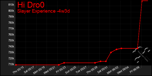 Last 31 Days Graph of Hi Dro0