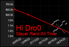 Total Graph of Hi Dro0