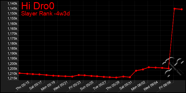 Last 31 Days Graph of Hi Dro0