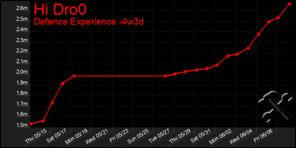 Last 31 Days Graph of Hi Dro0