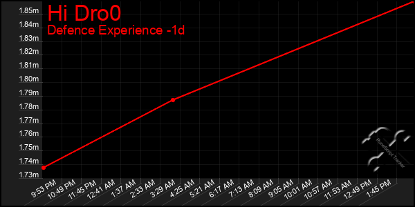 Last 24 Hours Graph of Hi Dro0