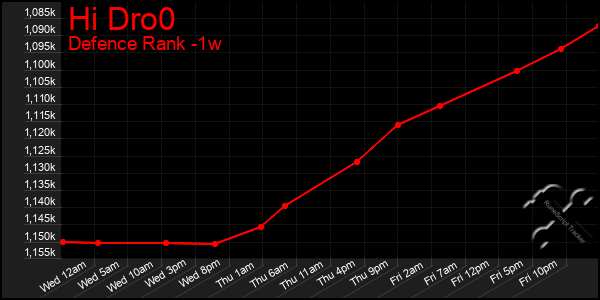 Last 7 Days Graph of Hi Dro0
