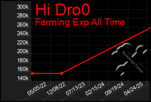 Total Graph of Hi Dro0