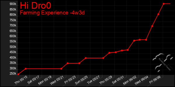 Last 31 Days Graph of Hi Dro0