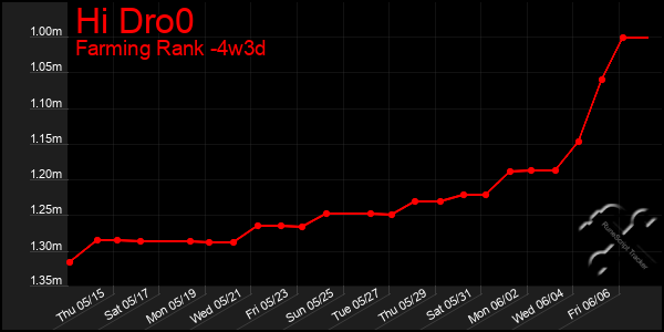 Last 31 Days Graph of Hi Dro0