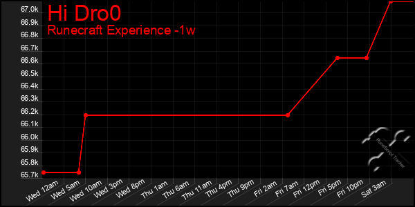 Last 7 Days Graph of Hi Dro0