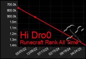 Total Graph of Hi Dro0