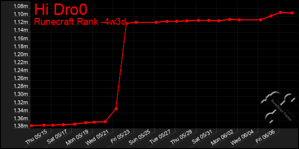 Last 31 Days Graph of Hi Dro0