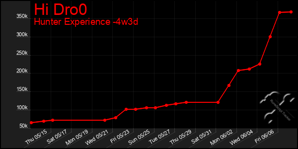 Last 31 Days Graph of Hi Dro0