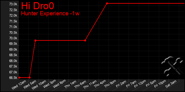 Last 7 Days Graph of Hi Dro0