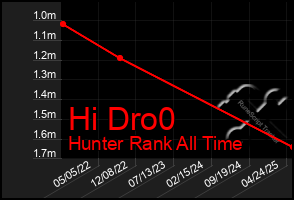 Total Graph of Hi Dro0