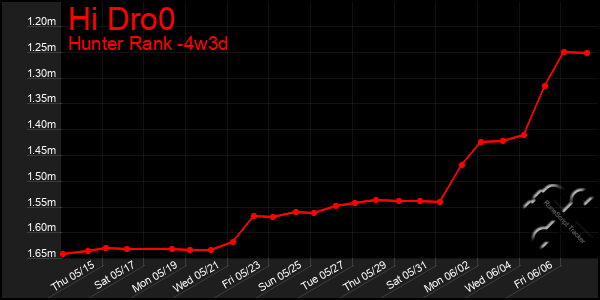 Last 31 Days Graph of Hi Dro0