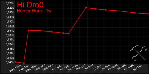 Last 7 Days Graph of Hi Dro0