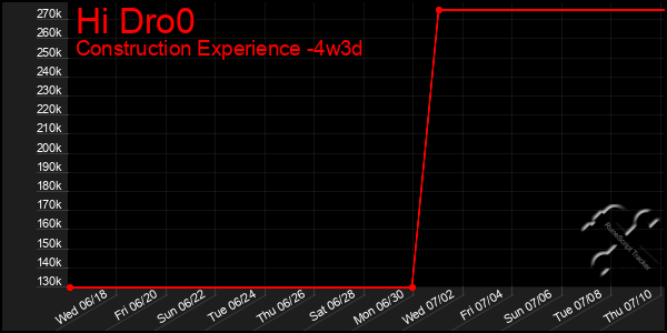 Last 31 Days Graph of Hi Dro0