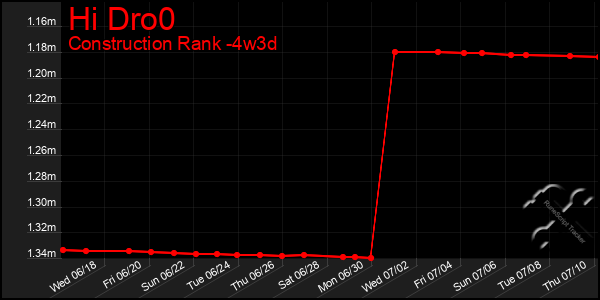 Last 31 Days Graph of Hi Dro0
