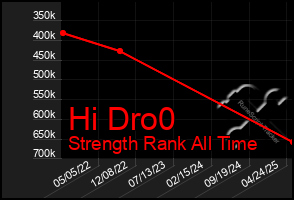 Total Graph of Hi Dro0