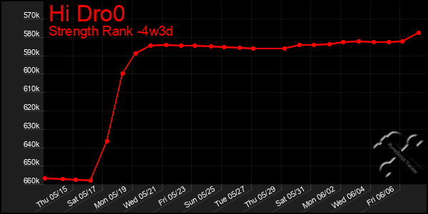 Last 31 Days Graph of Hi Dro0