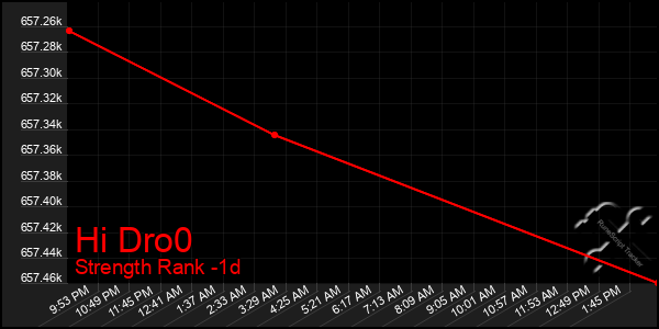 Last 24 Hours Graph of Hi Dro0