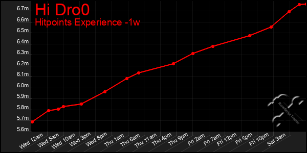 Last 7 Days Graph of Hi Dro0
