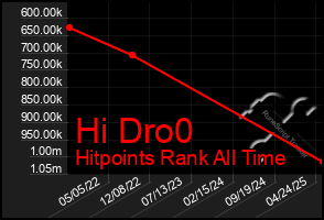 Total Graph of Hi Dro0