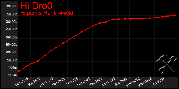 Last 31 Days Graph of Hi Dro0