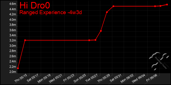 Last 31 Days Graph of Hi Dro0