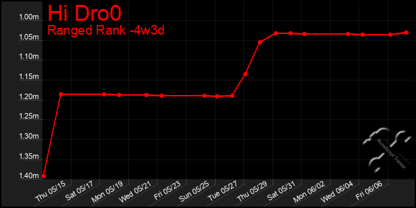 Last 31 Days Graph of Hi Dro0