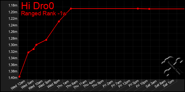 Last 7 Days Graph of Hi Dro0