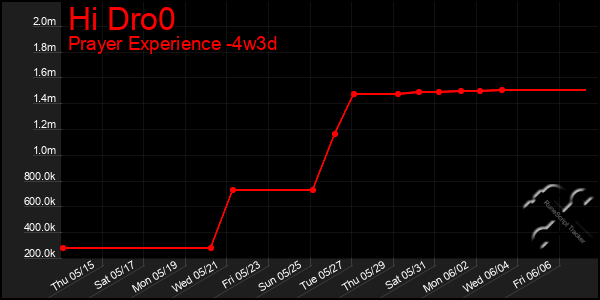 Last 31 Days Graph of Hi Dro0