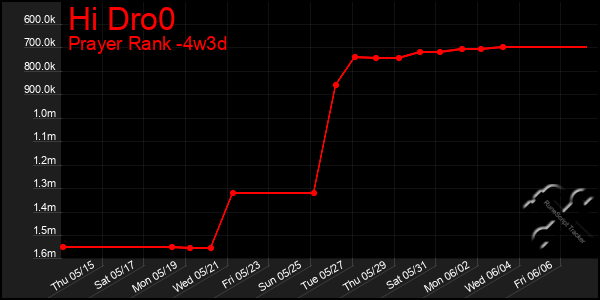 Last 31 Days Graph of Hi Dro0