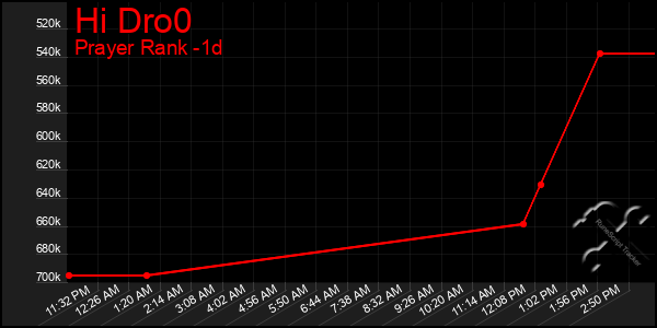 Last 24 Hours Graph of Hi Dro0