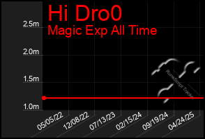 Total Graph of Hi Dro0